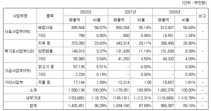 팜스토리 사업별 매출현황