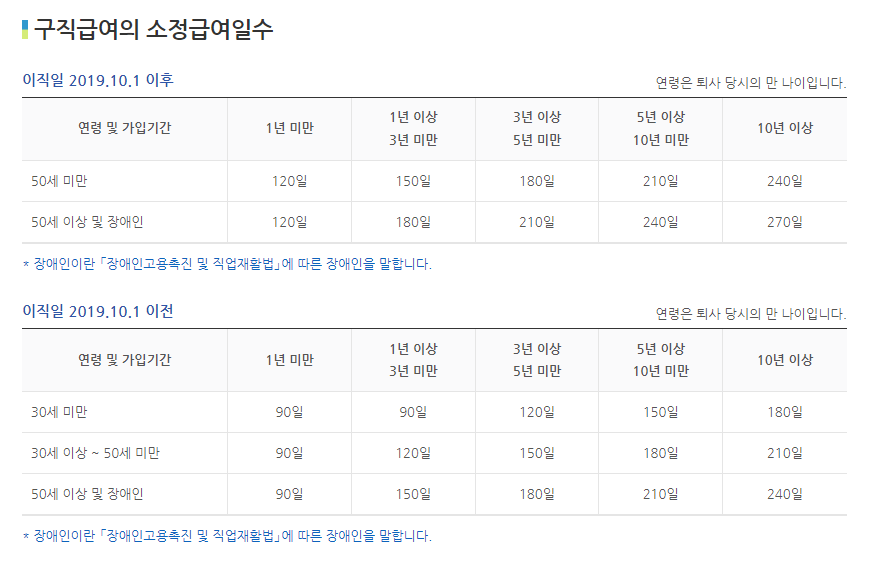 구직급여일수