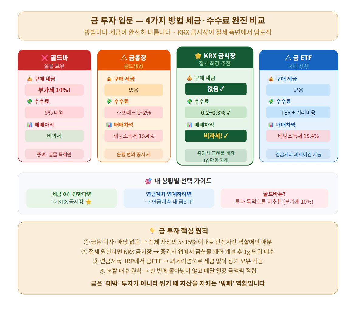 금 투자 입문- 세금, 수수료 완전 비료