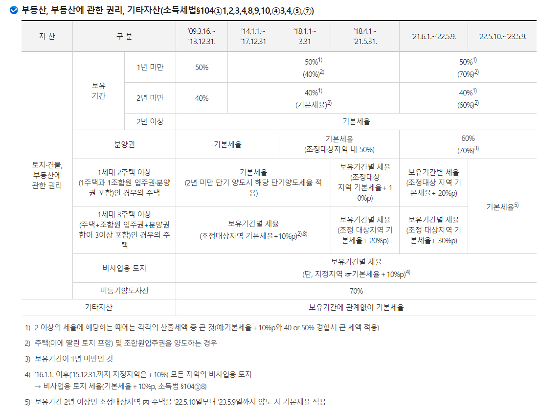 부동산 양도소득세율표