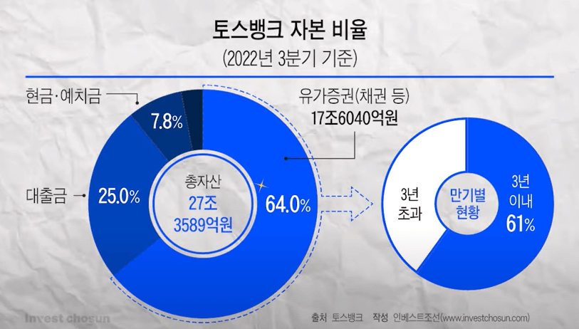 토스뱅크-유가증권-비율