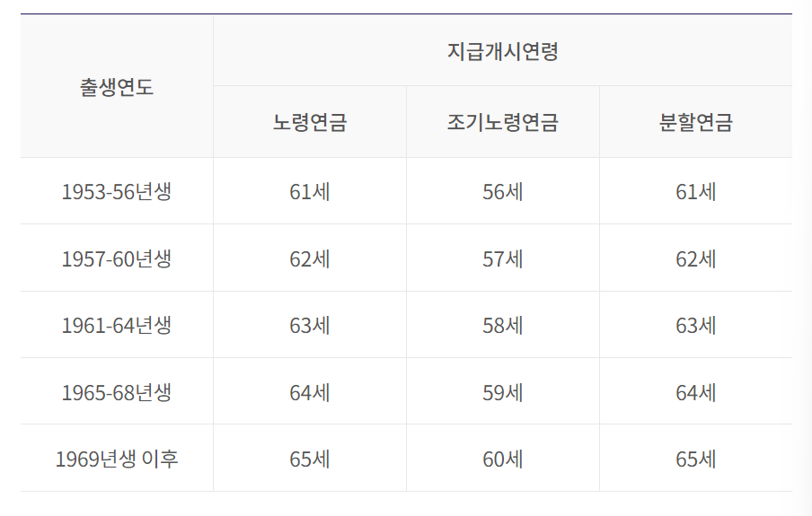 노령연금연령