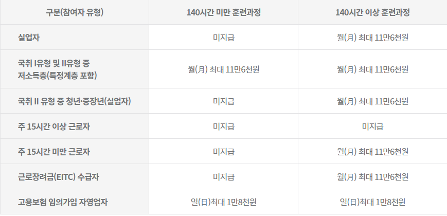 국민내일배움카드-훈련장려금-표