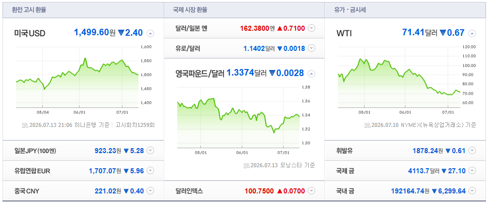 2026-07-13, 21시 06분 주요국가 환율현황 [출처=네이버 Pay 증권 제공]