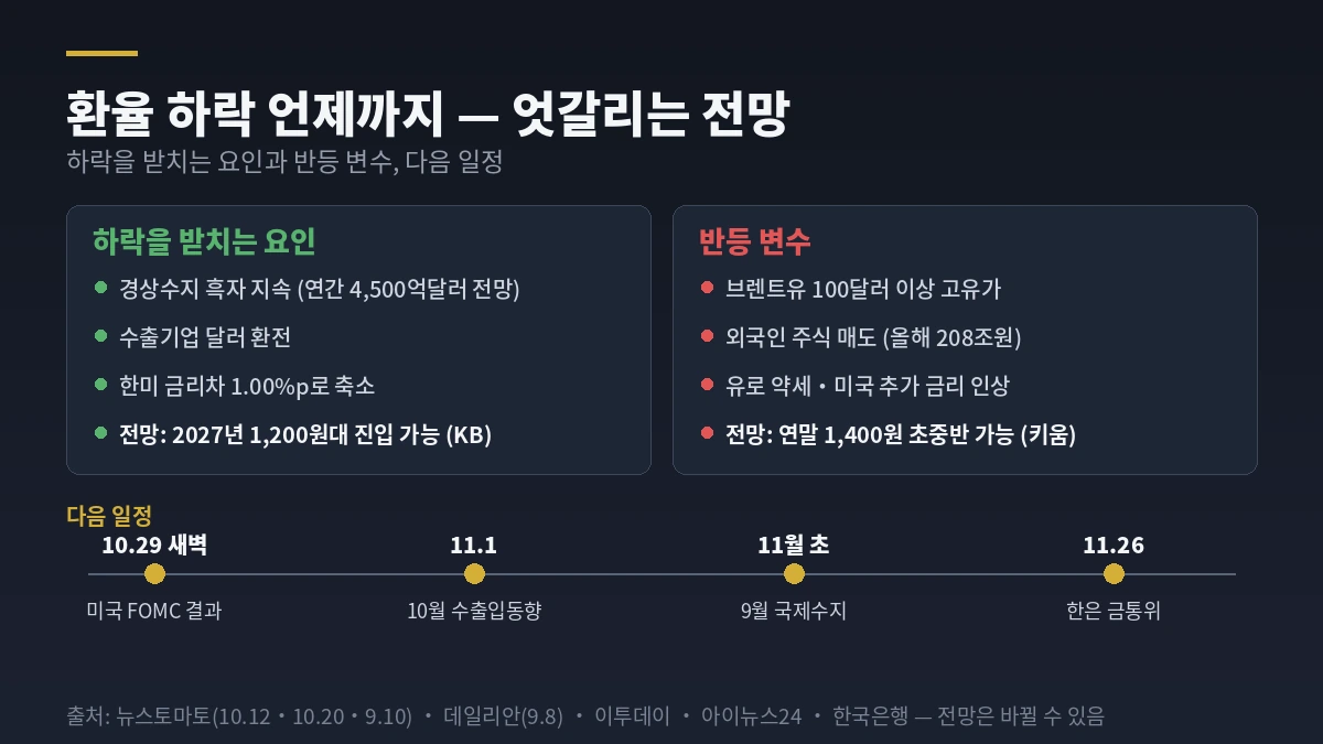 환율 하락 언제까지 &mdash; 하락 요인과 반등 변수, 다음 일정
