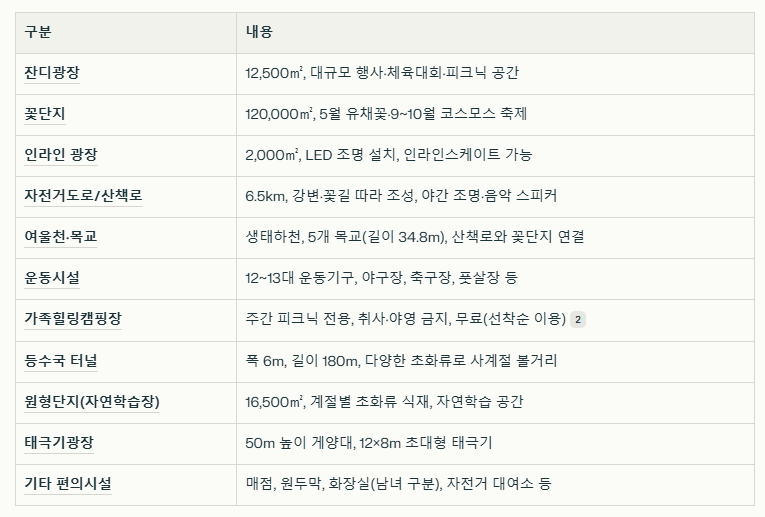 구리한강시민공원 주요 시설 및 구성 표 이미지