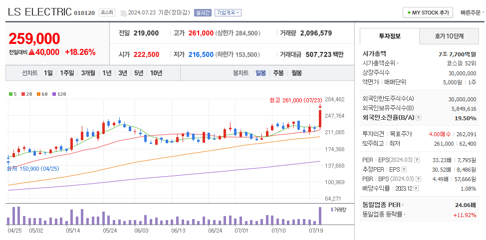 LS ELECTRIC 일봉차트
