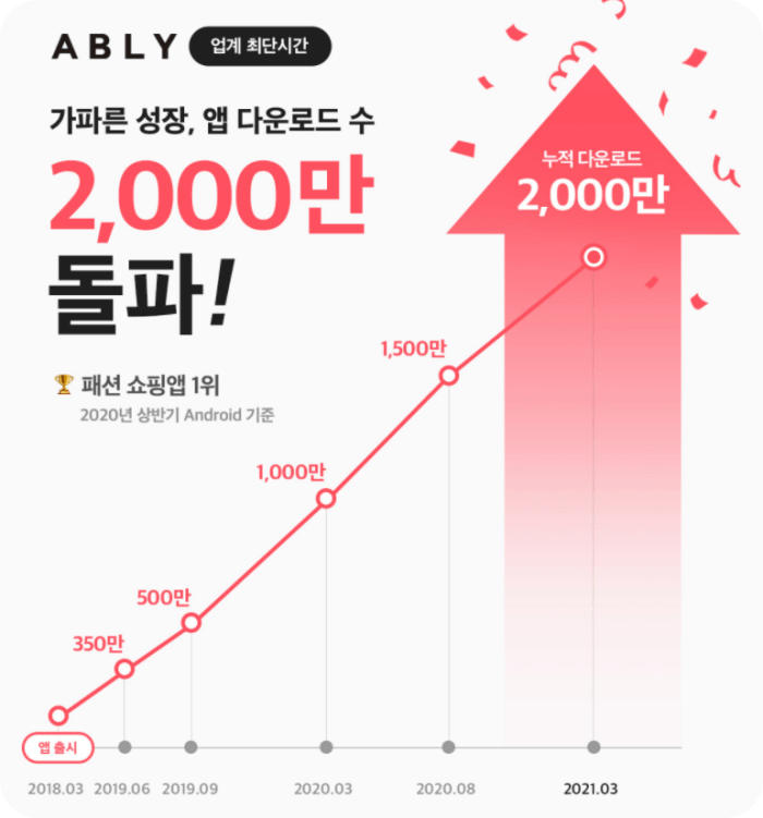 에이블리-앱다운로드현황