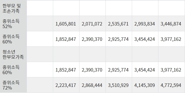 기초생활수급자 혜택