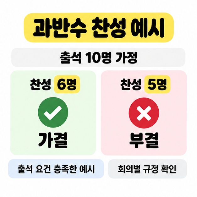 출석 요건을 충족한 출석자 10명의 과반수 찬성 예시에서 찬성 6명은 가결, 찬성 5명은 부결로 표시하고 회의별 규정 확인을 안내한 그림