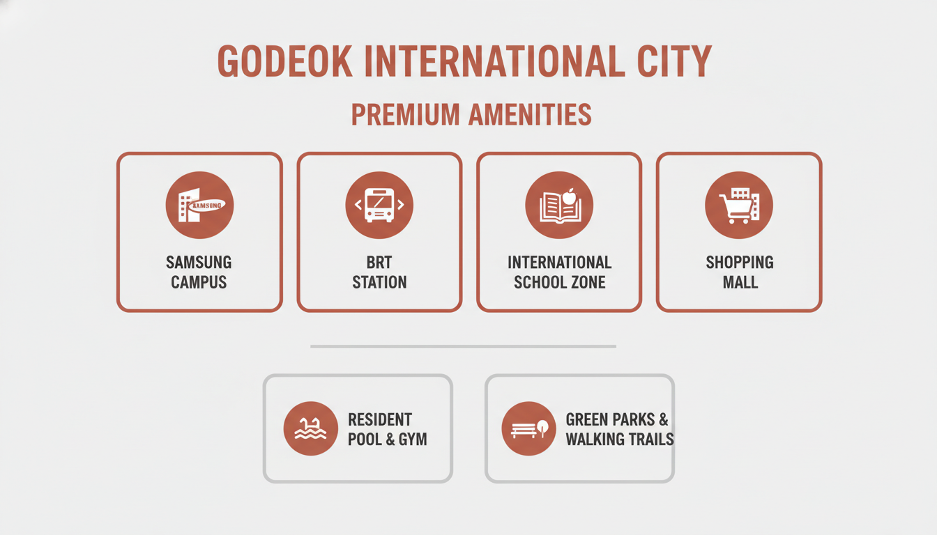 힐스테이트 고덕 센트럴의 주요 입지 강점들을 시각적으로 보여주는 인포그래픽: 삼성 캠퍼스, BRT 정류장, 국제학교 예정 부지, 대형 쇼핑몰 등 주변 인프라 요약.