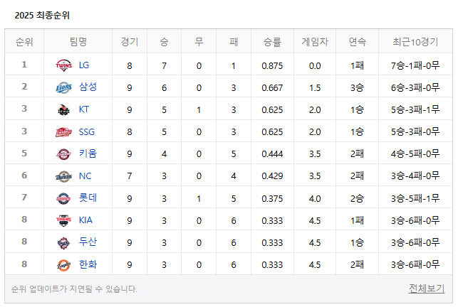 2025 KBO 리그 최종 순위