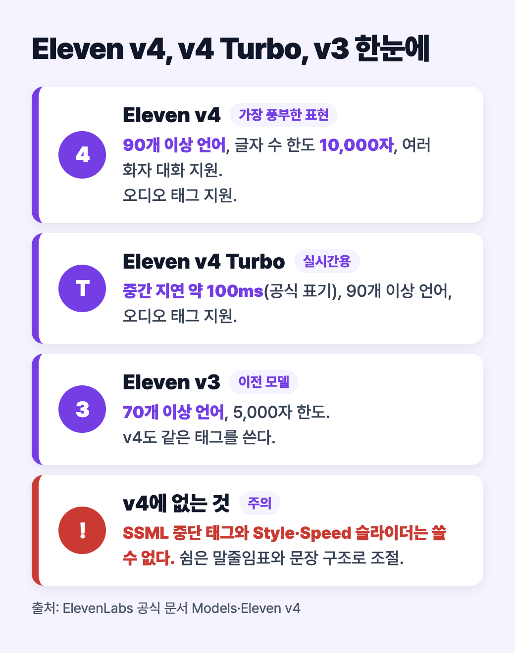 Eleven v4, v4 Turbo, v3를 한눈에 비교한 도식: v4는 90개 이상 언어와 10,000자, Turbo는 중간 지연 약 100ms, v3는 70개 이상 언어와 5,000자, v4에는 SSML과 Style·Speed 슬라이더가 없음