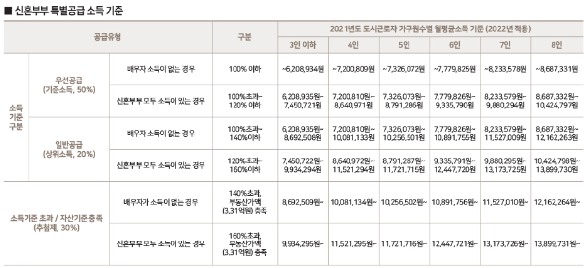올림픽파크포레온 소득기준