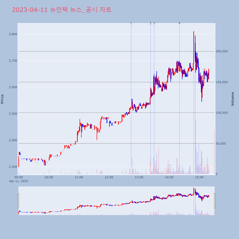 뉴인텍_뉴스공시차트