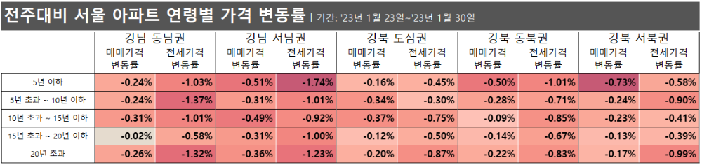 전주대비 서울 아파트 연령별 가격 변동_2023년 1월 5주차 기준