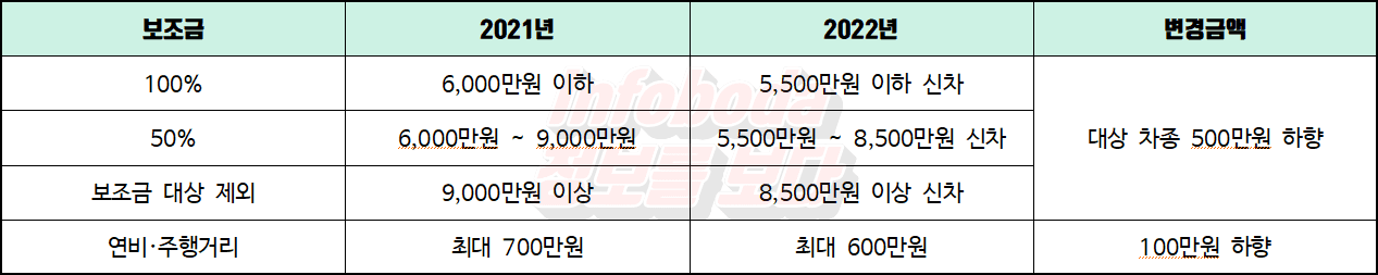 2022년 전기차 보조금 혜택, 변경 내용
