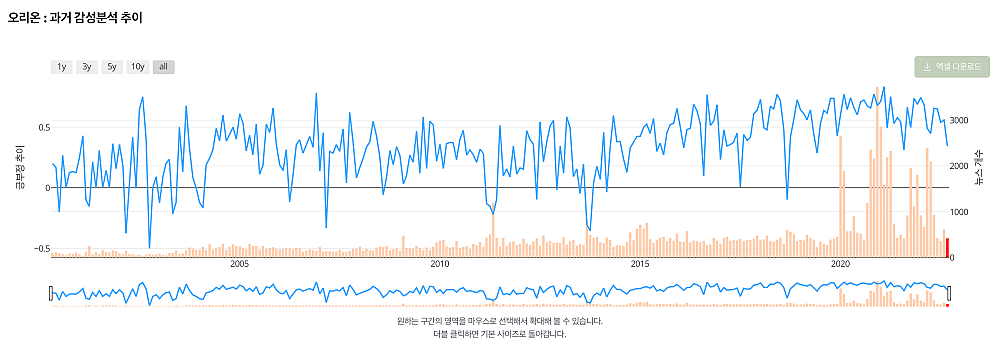 오리온-뉴스-감성분석-추이