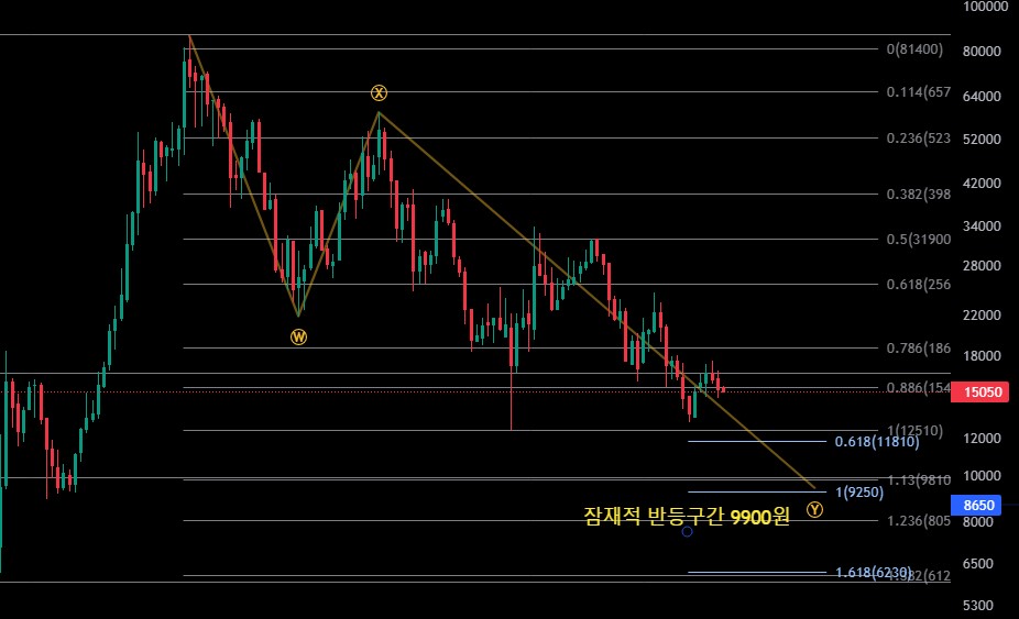 한국콜마홀딩스 주봉 로그차트
