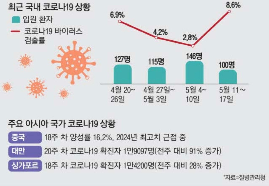 국내 국외코로나19 상황표