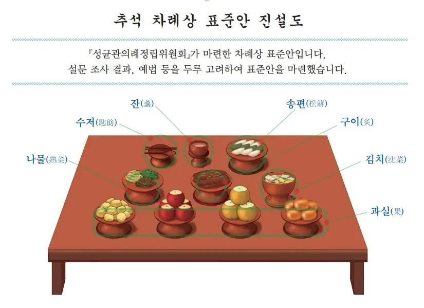 성균관 차례상 표준안 진설도
