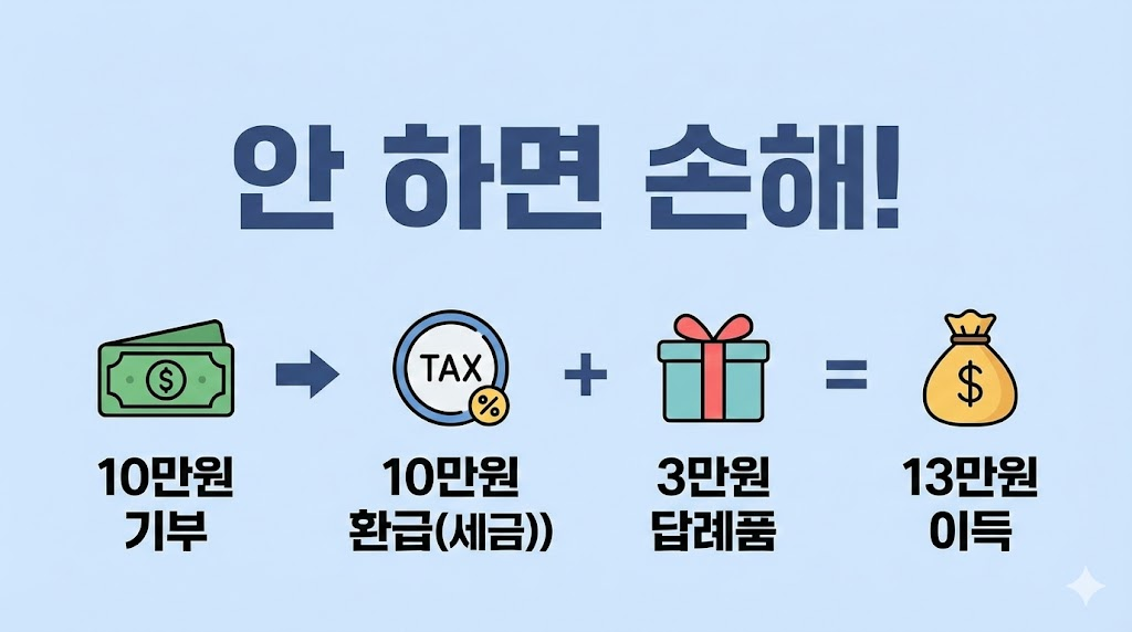 고향사랑기부제의 세액공제와 답례품 혜택 구조를 설명하는 인포그래픽