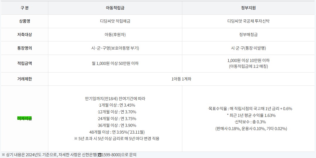 디딤 씨앗통장 이자, 이율