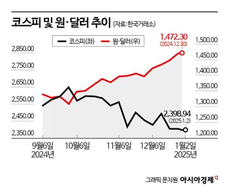 원달러 그래프