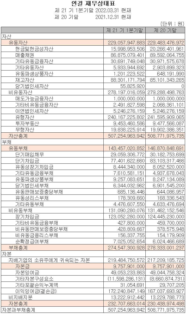 테크윙 - 재무상태표