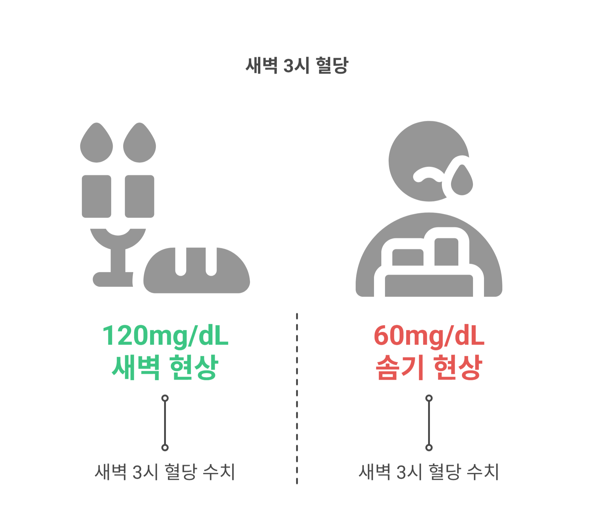 새벽 현상, 솜기 현상 구별하는 방법