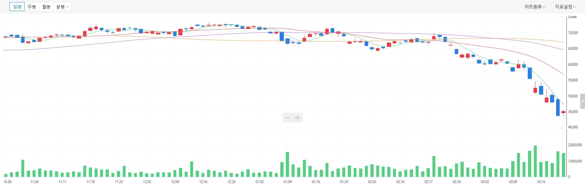 LG전자 주가 및 전망