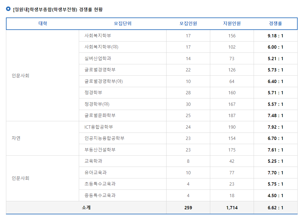2024학년도 강남대학교 수시 전형 [정원내]학생부종합(학생부전형) 경쟁률 현황