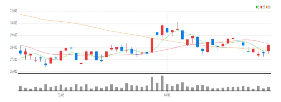 오이솔루션 차트