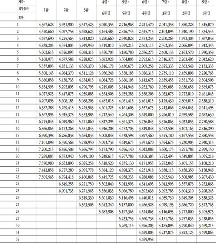 2024년 일반직 공무원 봉급표
