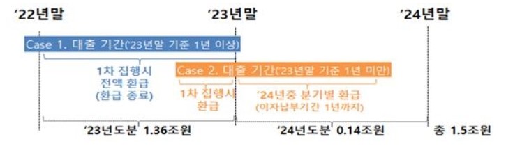 은행-대출기간-이자환급