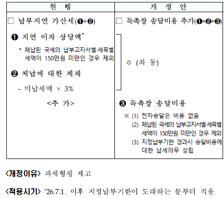 독촉장 송달비용을 납부지연가산세에 포함