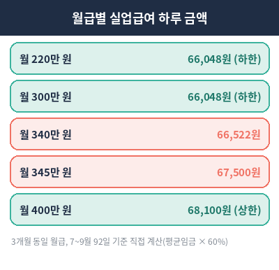 실업급여 금액 월급별 하루 금액