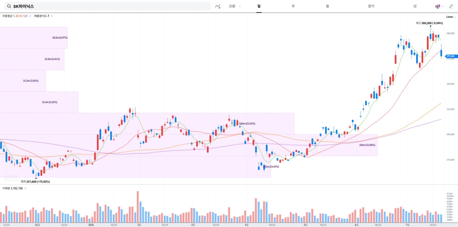 SK하이닉스 현재 주가 차트