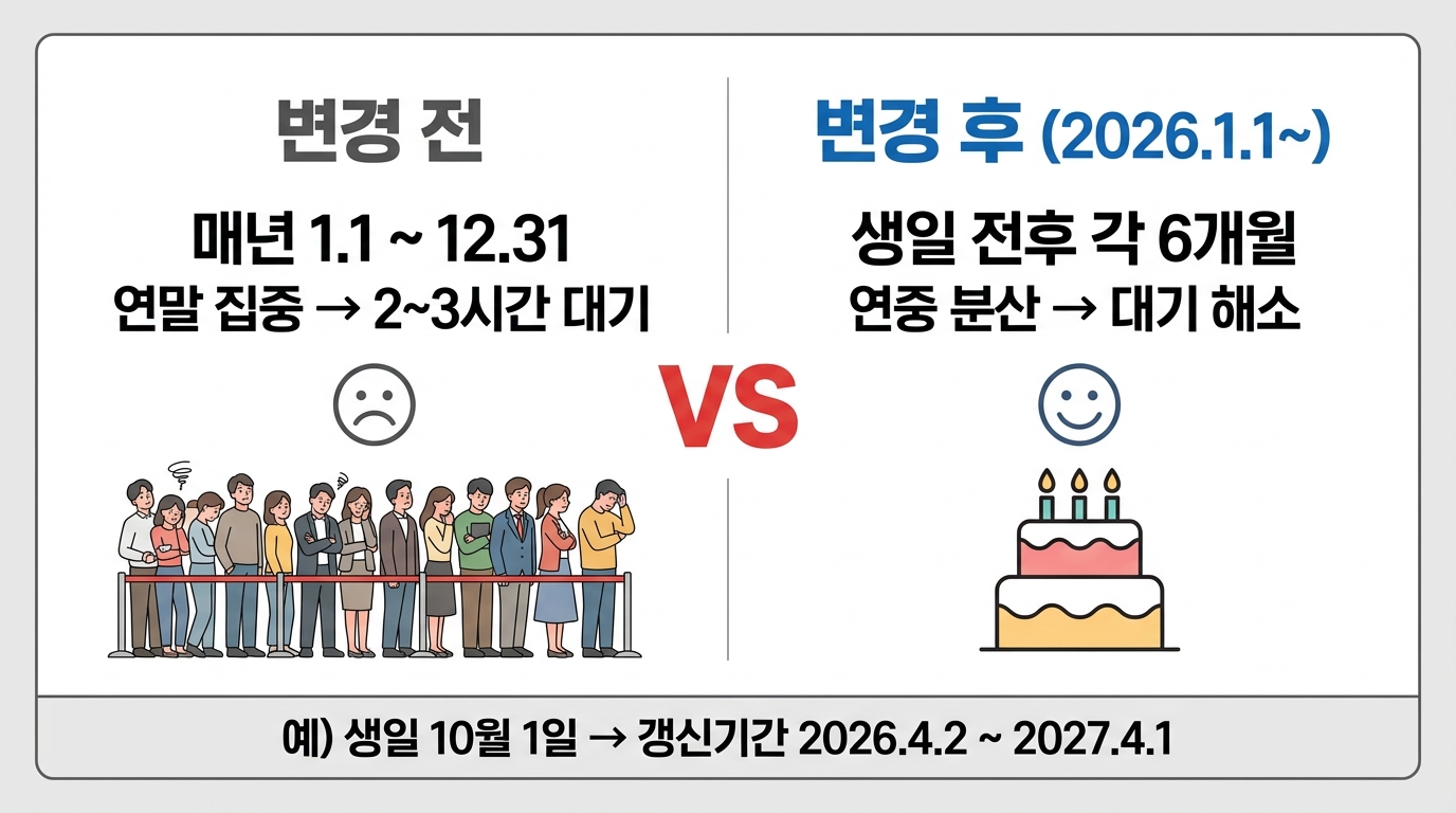 운전면허 갱신 기간 변경 전후 비교