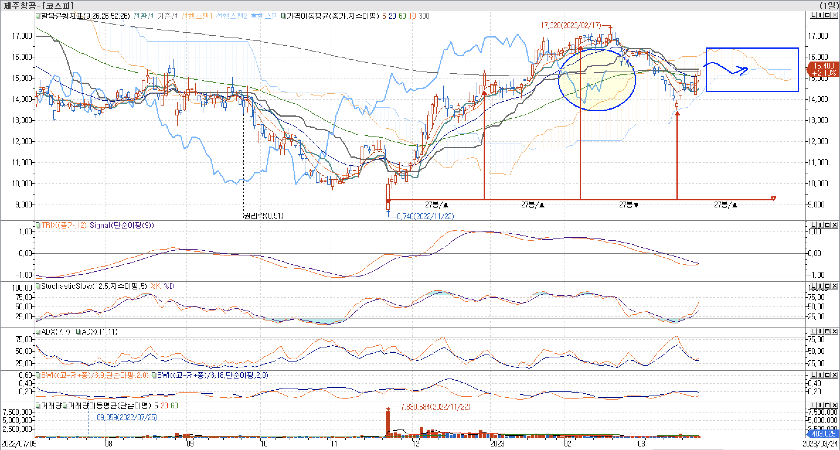 5. 보조지표 - 일목균형표, TRIX, StochasticSlow, ADX(7, 11), BWI(9, 18)-제주항공