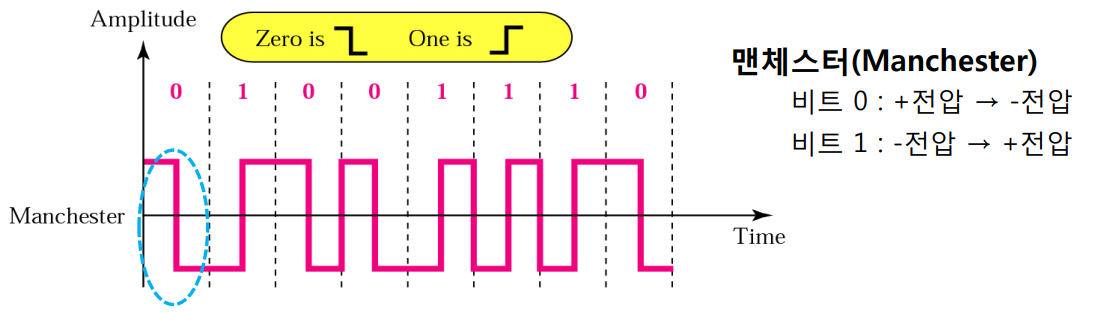 맨체스터 부호화