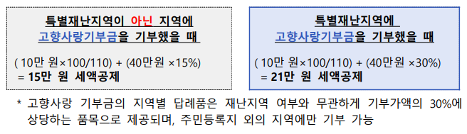 연말정산 미리보기로 13월 월급 챙기기(출처:국세청)