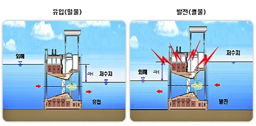 조력발전 작동원리