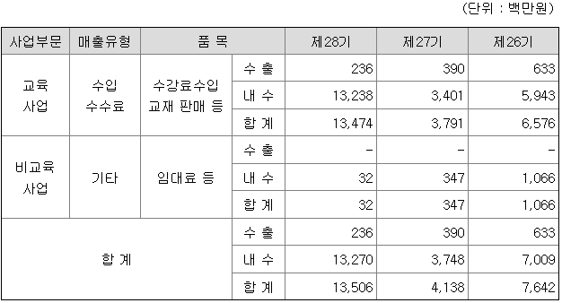 골드앤에스 2021년 매출액