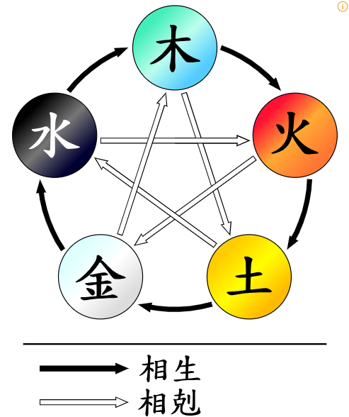 오행의 상성