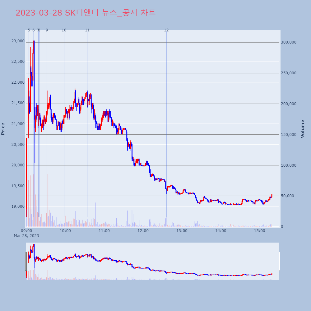 SK디앤디_뉴스공시차트