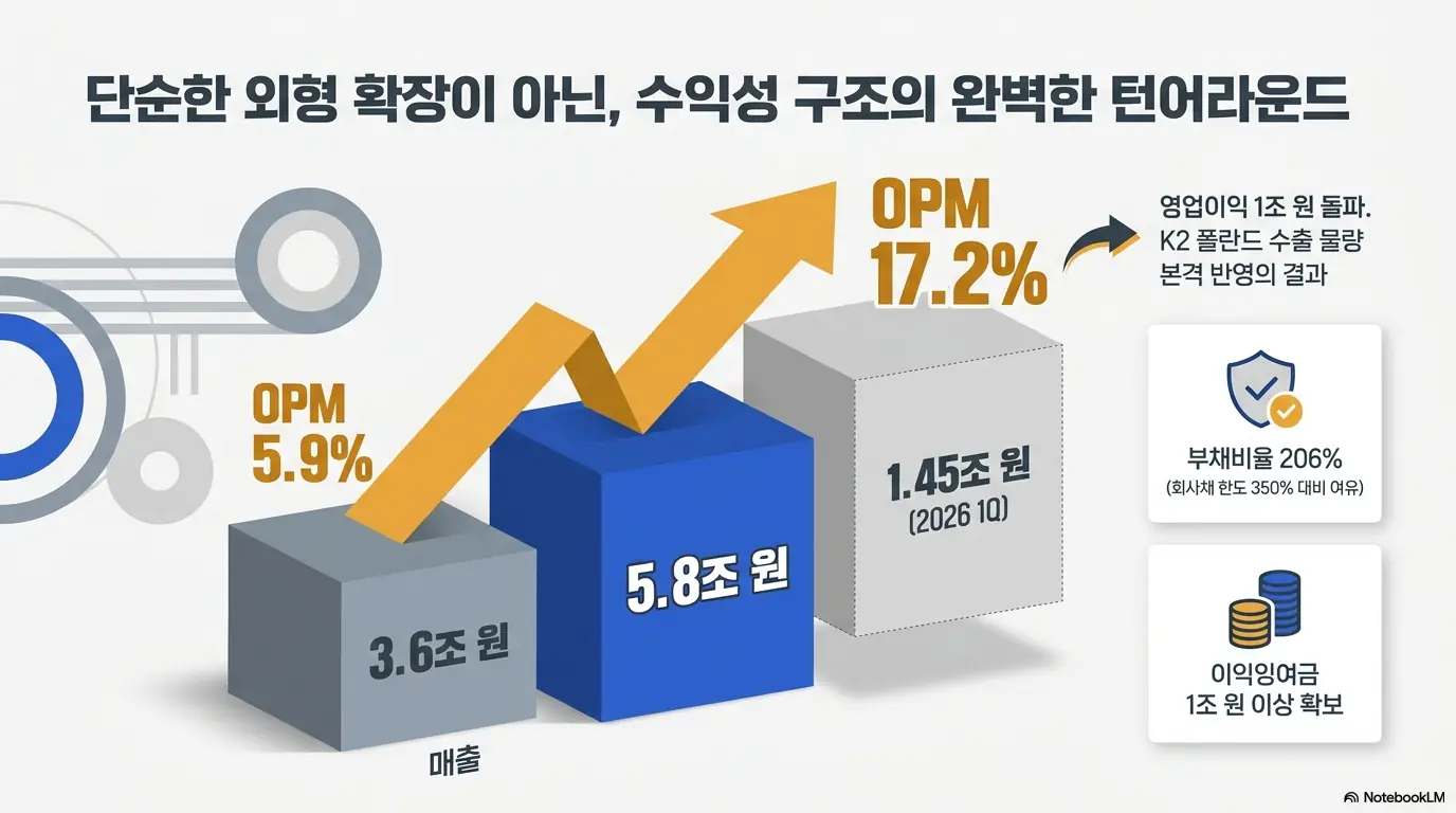 현대로템 주가 전망: 현대로템 매출이 3.6조원에서 5.8조원으로 늘고 영업이익률이 5.9%에서 17.2%로 상승한 수익성 턴어라운드 그래프. 사상 첫 연간 영업이익 1조원 돌파와 K2 폴란드 수출 물량 반영&amp;#44; 부채비율 206%&middot;이익잉여금 1조원 확보를 보여주는 현대로템 재무 실적 이미지. 