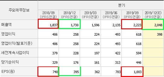 DB 하이텍의 19년도 12월 기준 분기 재무제표 EPS와 매출액 등 전반적으로 전년동기 대비 상승한 모습을 보인다.