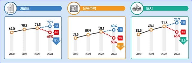 공시가격 현실화율 도표 이미지