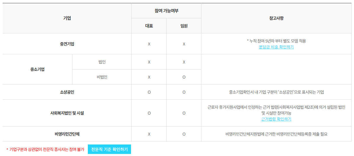 근로자휴가지원사업, 모집 중, 신청방법, 지원대상, 휴가샾 이용, 지원내용